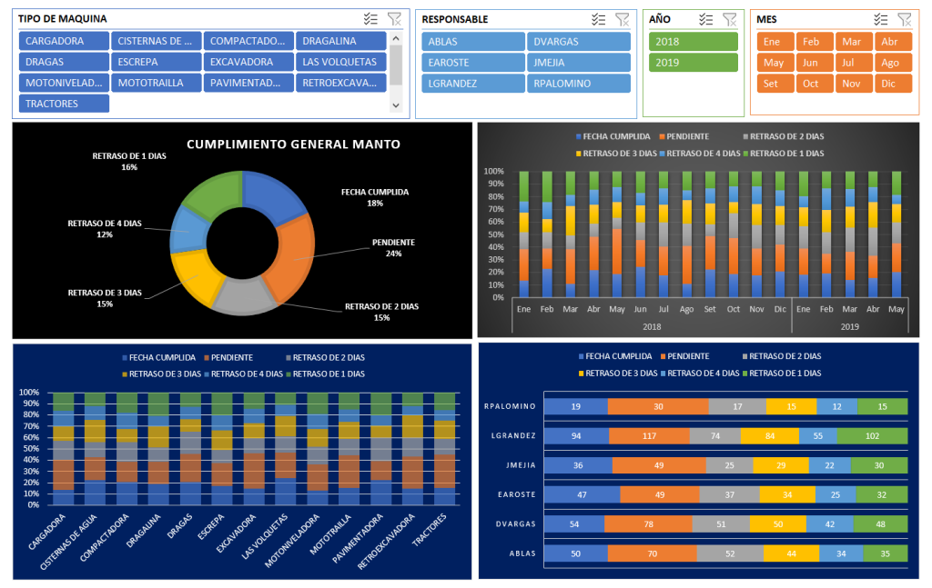 Dashboard mantenimiento en excel